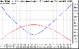 Solar PV/Inverter Performance Sun Altitude Angle & Sun Incidence Angle on PV Panels