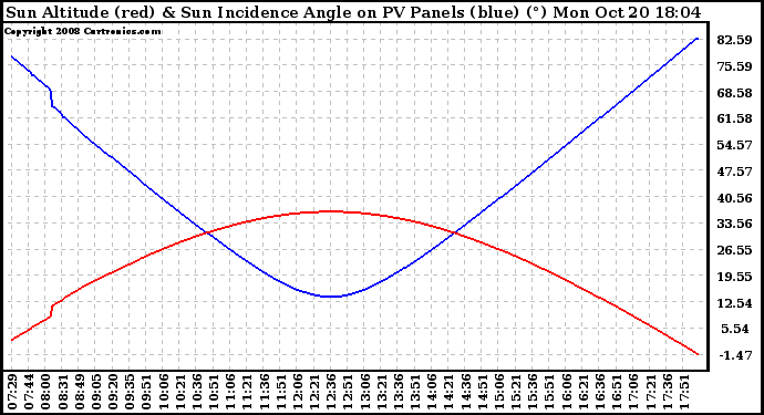 Solar PV/Inverter Performance Sun Altitude Angle & Sun Incidence Angle on PV Panels