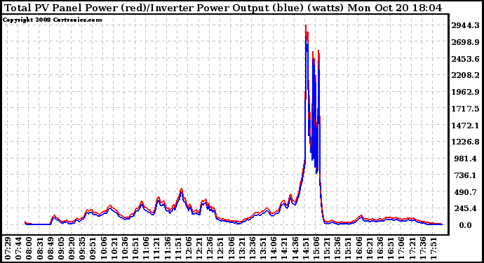 Solar PV/Inverter Performance PV Panel Power Output & Inverter Power Output