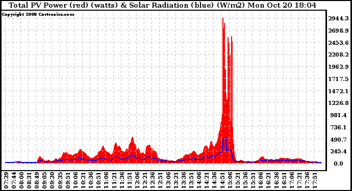 Solar PV/Inverter Performance Total PV Panel Power Output & Solar Radiation