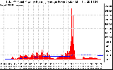 Solar PV/Inverter Performance Total PV Panel & Running Average Power Output