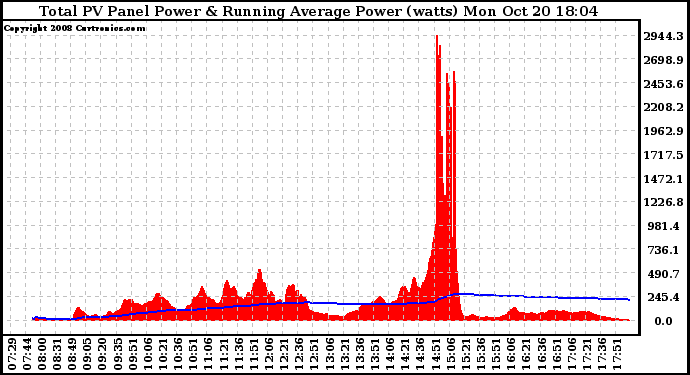 Solar PV/Inverter Performance Total PV Panel & Running Average Power Output