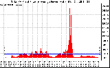 Solar PV/Inverter Performance Total PV Panel Power Output