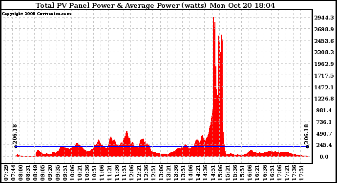 Solar PV/Inverter Performance Total PV Panel Power Output