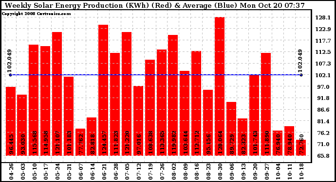 Solar PV/Inverter Performance Weekly Solar Energy Production