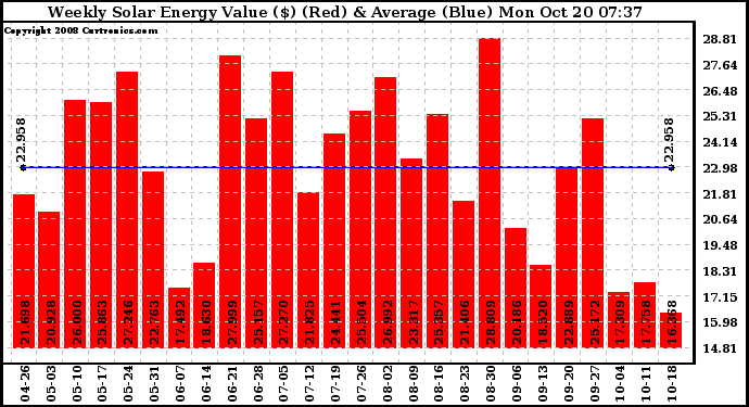 Solar PV/Inverter Performance Weekly Solar Energy Production Value