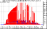 Solar PV/Inverter Performance Grid Power & Solar Radiation