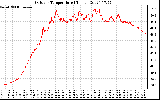 Solar PV/Inverter Performance Outdoor Temperature