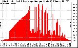 Solar PV/Inverter Performance Solar Radiation & Day Average per Minute