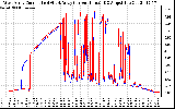 Solar PV/Inverter Performance Photovoltaic Panel Current Output