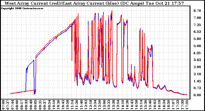 Solar PV/Inverter Performance Photovoltaic Panel Current Output