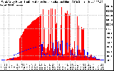 Solar PV/Inverter Performance West Array Power Output & Solar Radiation