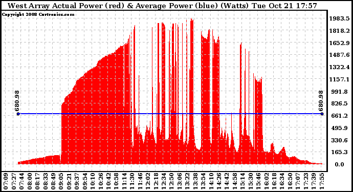 Solar PV/Inverter Performance West Array Actual & Average Power Output