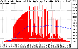 Solar PV/Inverter Performance West Array Actual & Running Average Power Output