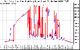 Solar PV/Inverter Performance Photovoltaic Panel Power Output