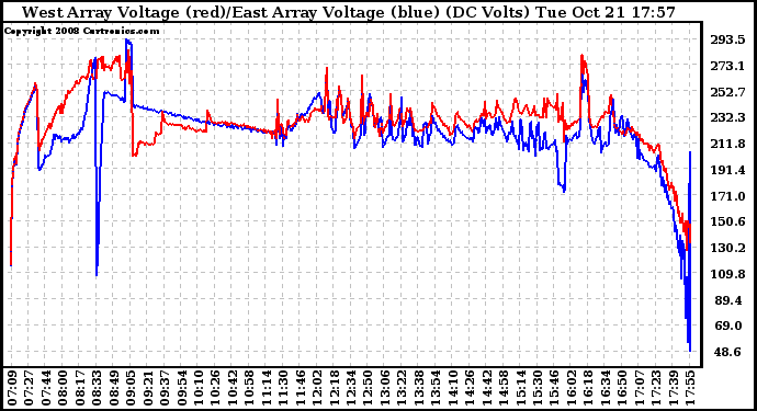 Solar PV/Inverter Performance Photovoltaic Panel Voltage Output