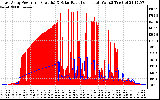 Solar PV/Inverter Performance East Array Power Output & Solar Radiation