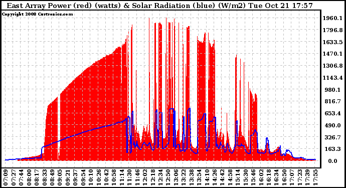 Solar PV/Inverter Performance East Array Power Output & Solar Radiation