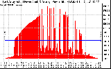 Solar PV/Inverter Performance East Array Actual & Average Power Output