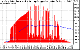 Solar PV/Inverter Performance East Array Actual & Running Average Power Output