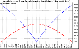 Solar PV/Inverter Performance Sun Altitude Angle & Azimuth Angle