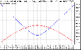 Solar PV/Inverter Performance Sun Altitude Angle & Sun Incidence Angle on PV Panels