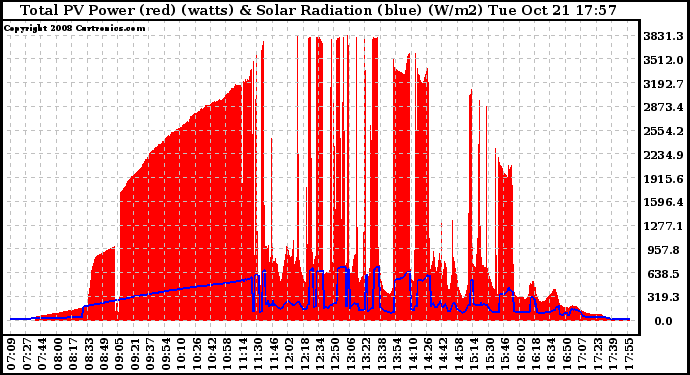 Solar PV/Inverter Performance Total PV Panel Power Output & Solar Radiation