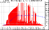 Solar PV/Inverter Performance Total PV Panel & Running Average Power Output