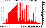 Solar PV/Inverter Performance Total PV Panel Power Output