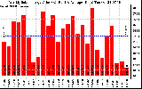 Solar PV/Inverter Performance Weekly Solar Energy Production Value