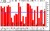 Solar PV/Inverter Performance Daily Solar Energy Production