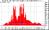 Solar PV/Inverter Performance Grid Power & Solar Radiation