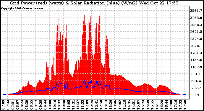 Solar PV/Inverter Performance Grid Power & Solar Radiation