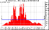 Solar PV/Inverter Performance Inverter Power Output