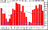 Solar PV/Inverter Performance Monthly Solar Energy Production Value Running Average