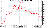 Solar PV/Inverter Performance Outdoor Temperature