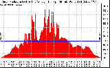 Solar PV/Inverter Performance Solar Radiation & Day Average per Minute