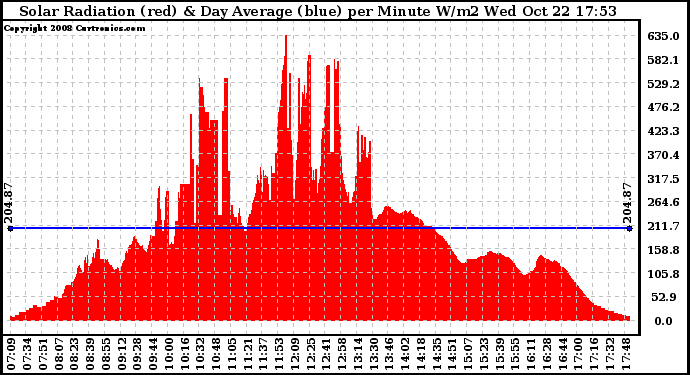 Solar PV/Inverter Performance Solar Radiation & Day Average per Minute