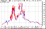 Solar PV/Inverter Performance Photovoltaic Panel Current Output