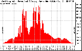 Solar PV/Inverter Performance West Array Actual & Average Power Output