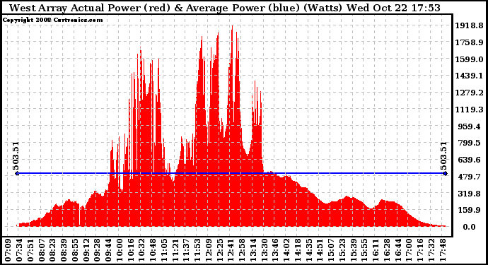 Solar PV/Inverter Performance West Array Actual & Average Power Output