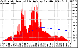 Solar PV/Inverter Performance West Array Actual & Running Average Power Output