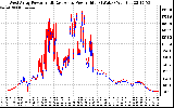 Solar PV/Inverter Performance Photovoltaic Panel Power Output