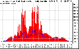 Solar PV/Inverter Performance East Array Power Output & Solar Radiation