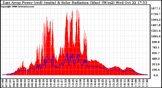 Solar PV/Inverter Performance East Array Power Output & Solar Radiation