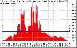 Solar PV/Inverter Performance East Array Actual & Average Power Output