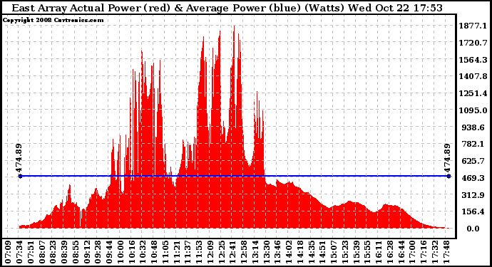 Solar PV/Inverter Performance East Array Actual & Average Power Output