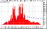 Solar PV/Inverter Performance East Array Actual & Running Average Power Output