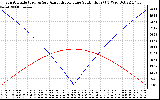 Solar PV/Inverter Performance Sun Altitude Angle & Azimuth Angle