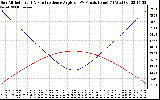 Solar PV/Inverter Performance Sun Altitude Angle & Sun Incidence Angle on PV Panels